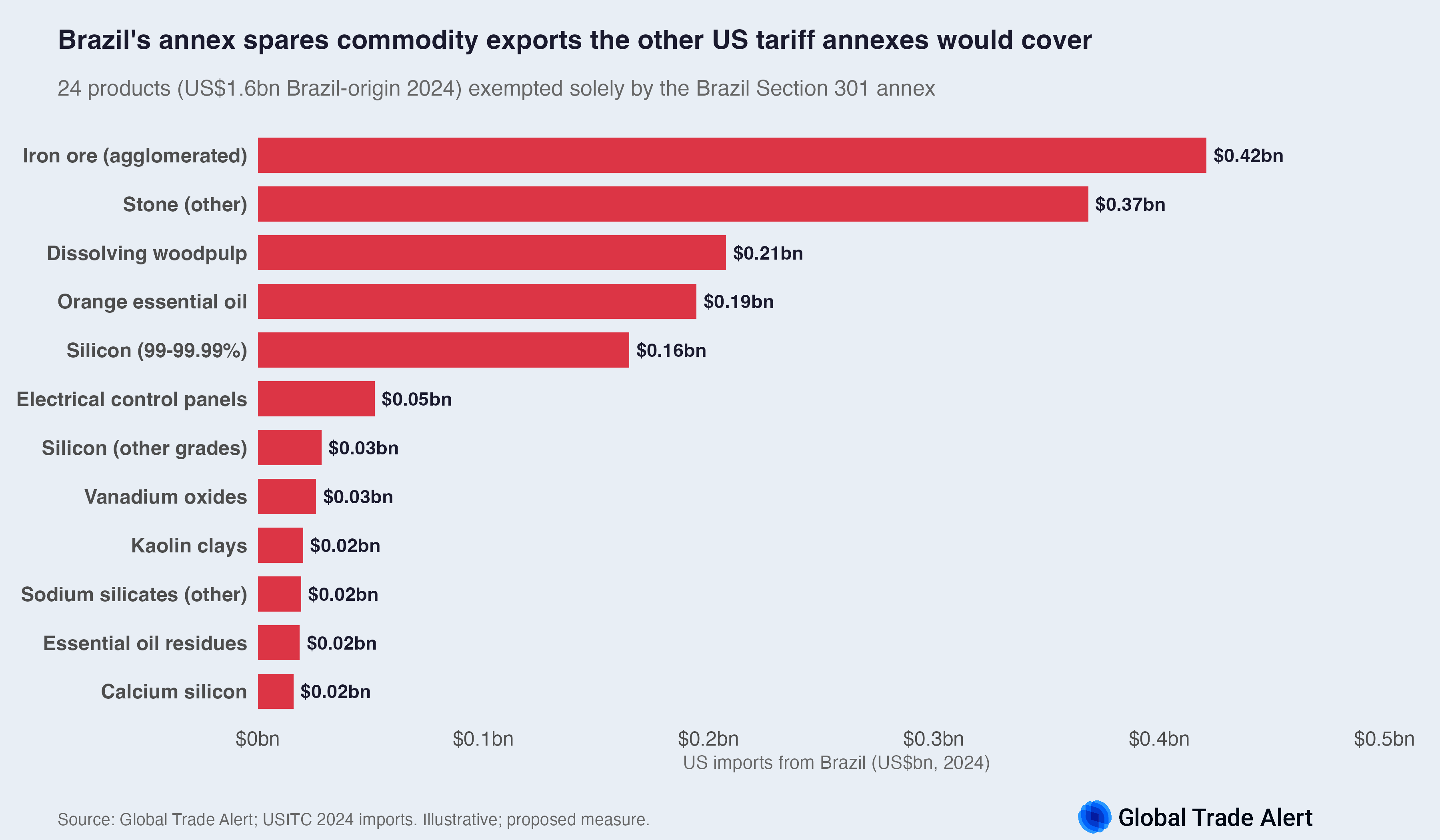 Bar chart: products exempted solely by the Brazil Section 301 annex, ranked by Brazil-origin import value