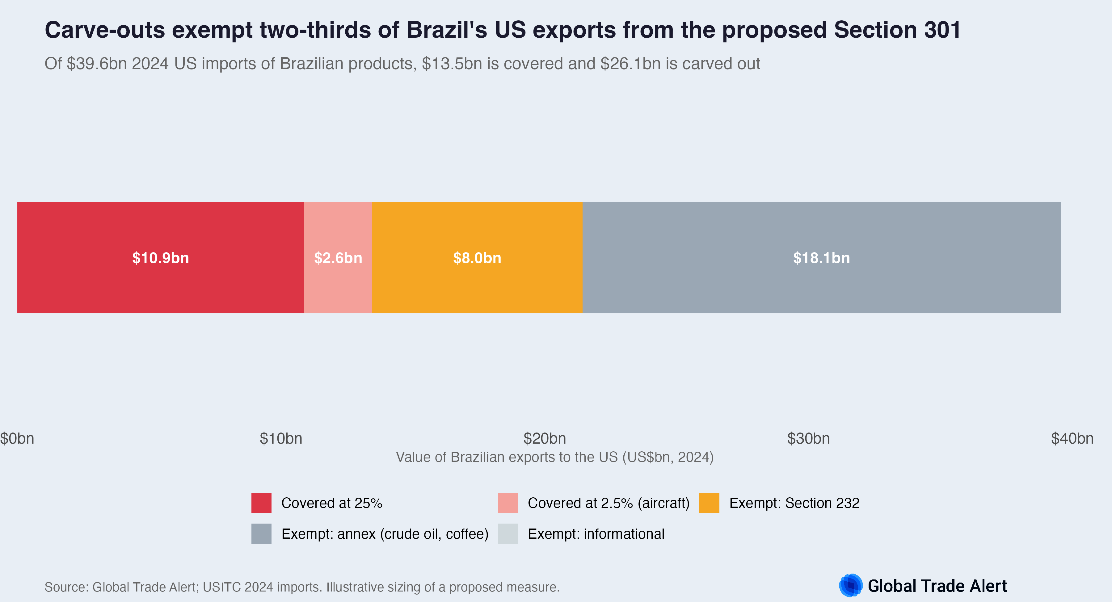 Carve-out waterfall: of $39.6bn Brazilian exports, $10.9bn covered at 25%, $2.6bn aircraft at 2.5%, $8.0bn Section 232 exempt, $18.1bn annex exempt