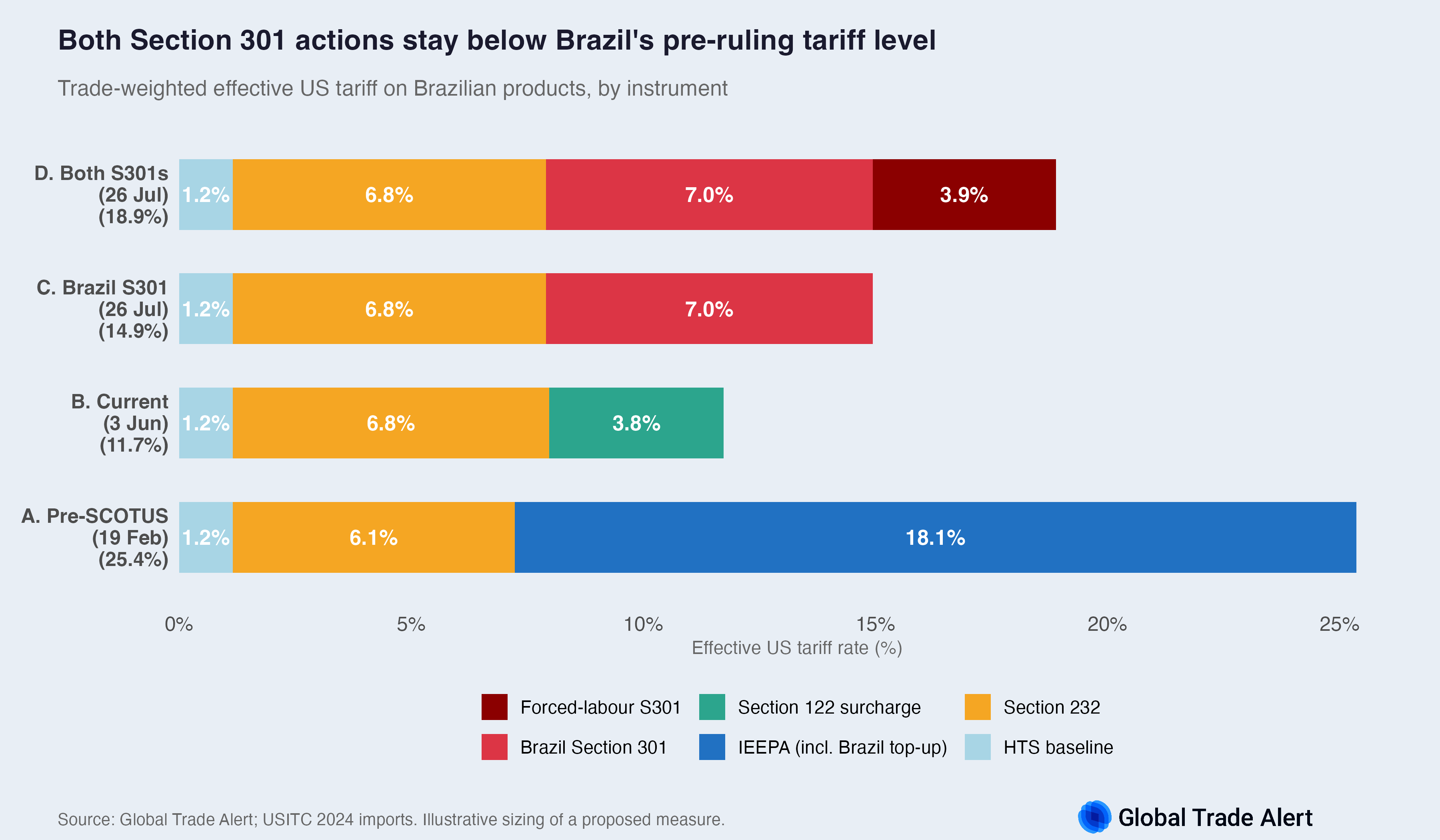 Brazil's effective US tariff across four states: pre-SCOTUS 25.4%, current 11.7%, Brazil S301 14.9%, both S301s 18.9%, decomposed by instrument
