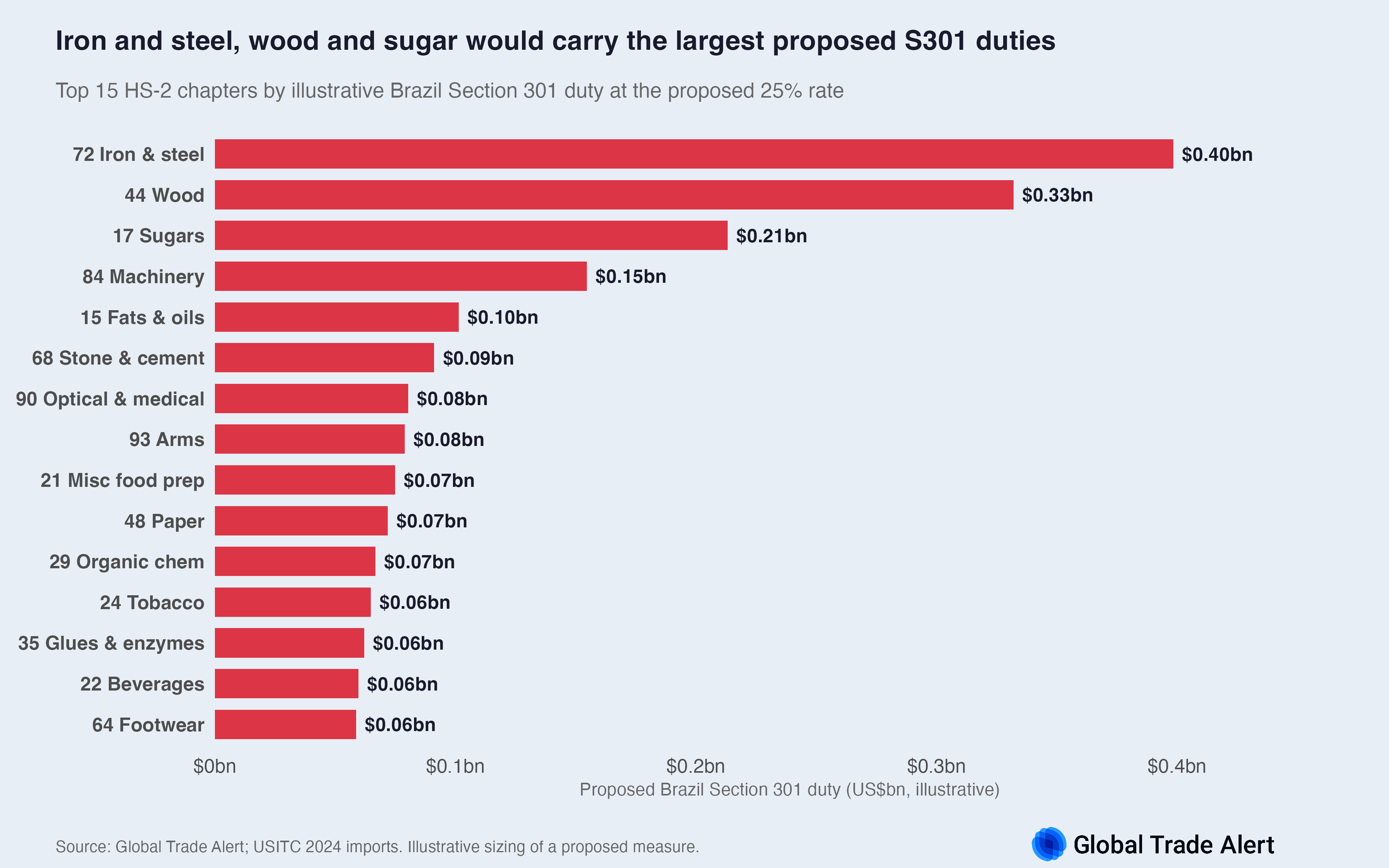 Top 15 HS-2 chapters by proposed Brazil Section 301 duty: iron and steel, wood, sugar lead