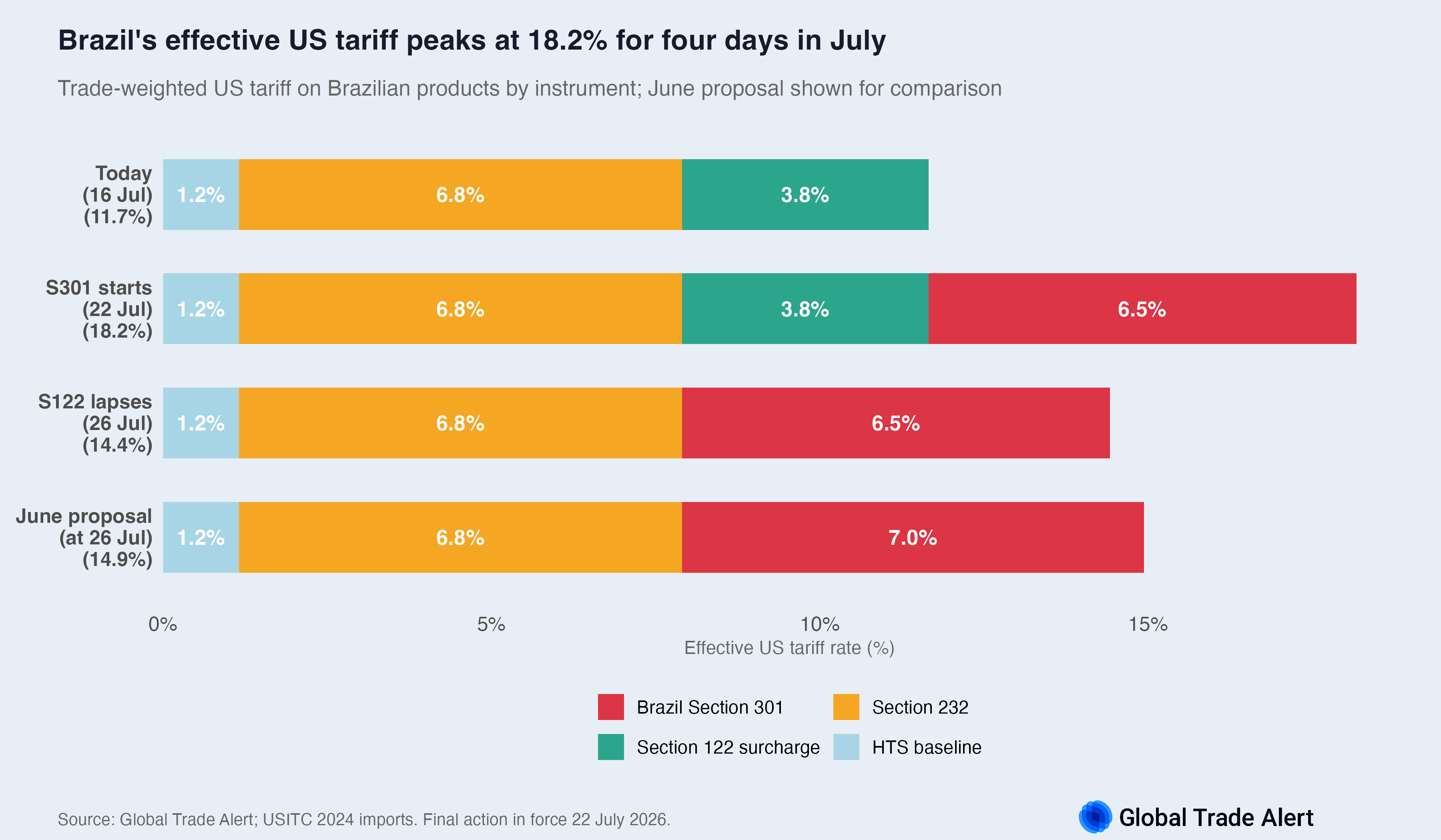 Brazil's effective US tariff by instrument at four states: today 11.7%, 22 July 18.2%, 26 July 14.4%, June proposal 14.9%