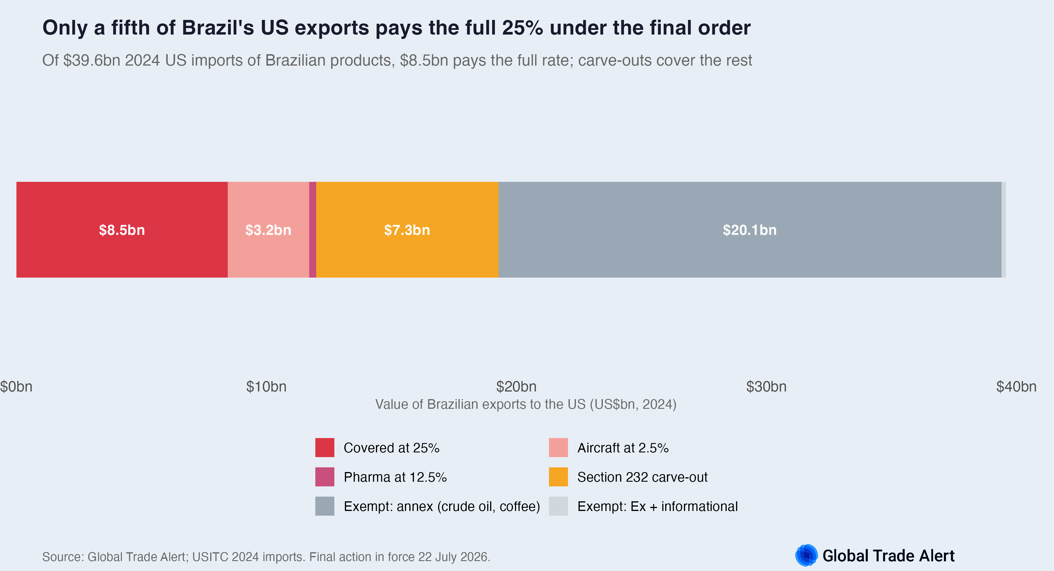 Coverage of the final Brazil Section 301: $8.5bn at the full 25%, $3.2bn aircraft, $0.3bn pharma, $7.3bn Section 232 carve-out, $20.1bn annex exempt