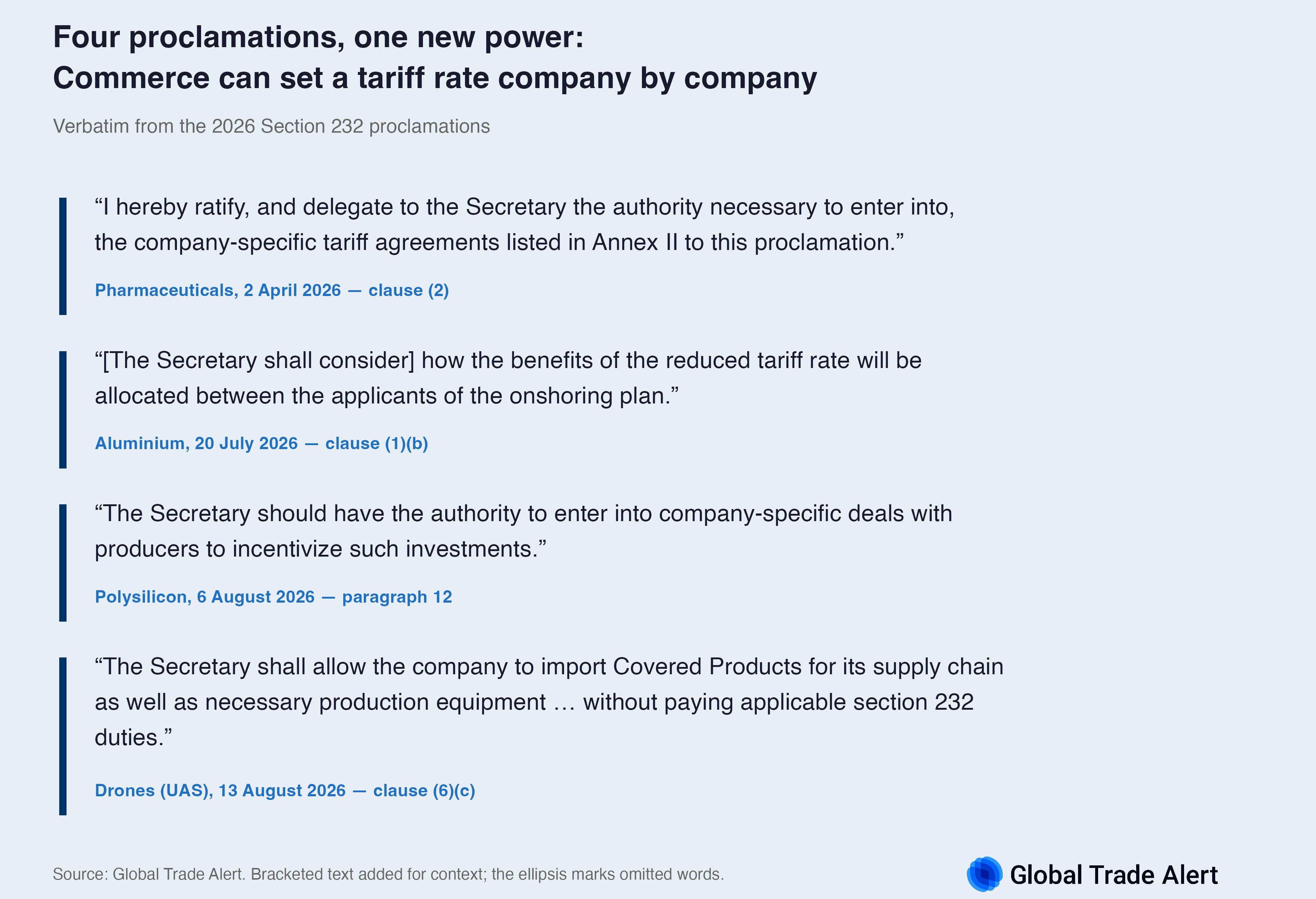 Quote card carrying the four passages that authorise company-specific tariff treatment, quoted verbatim from the pharmaceutical, aluminium, polysilicon and drone proclamations of 2026