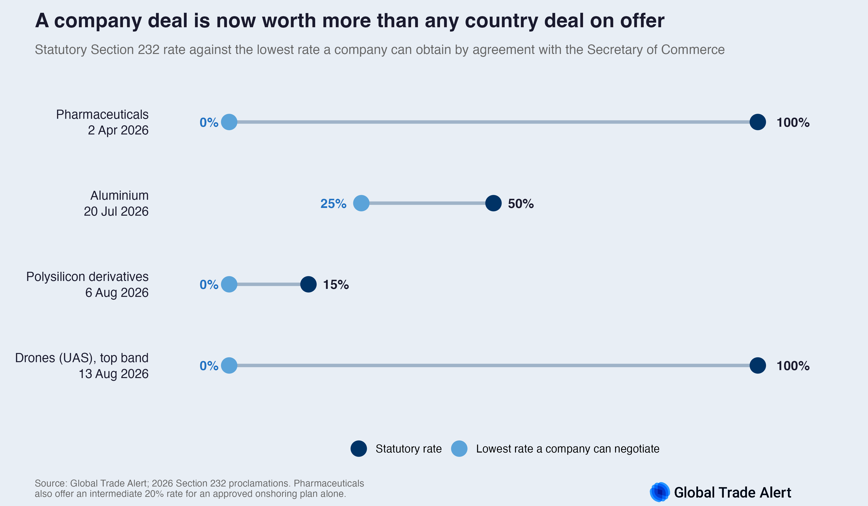 Dumbbell chart comparing the statutory Section 232 rate with the lowest rate a company can negotiate, across the four 2026 actions: pharmaceuticals 100% to 0%, aluminium 50% to 25%, polysilicon 15% to 0%, drones 100% to 0%