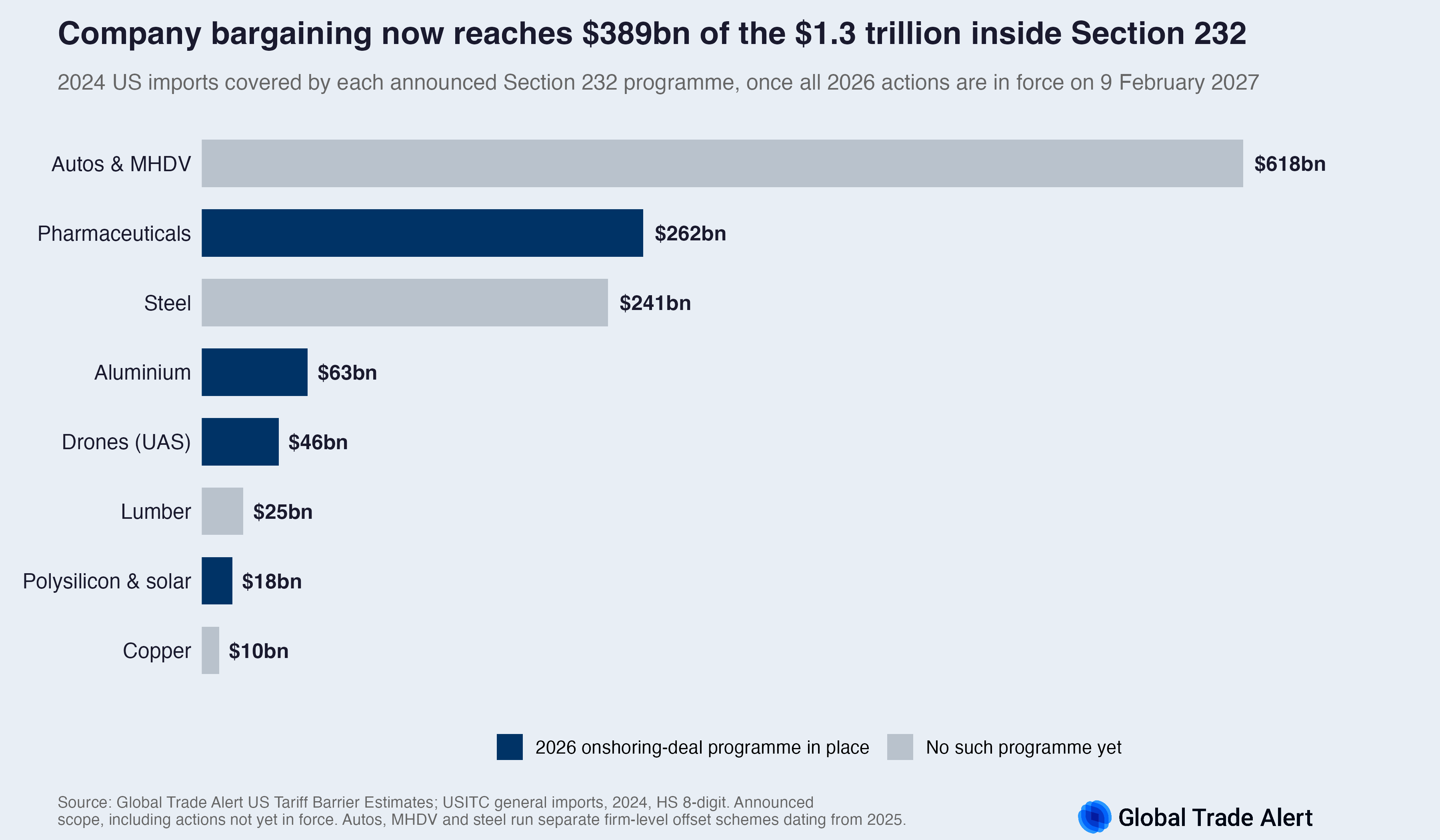 Horizontal bars of 2024 US imports covered by each announced Section 232 programme, shaded by whether a 2026 onshoring-deal programme exists: pharmaceuticals, aluminium, drones and polysilicon account for $389bn of the $1.3 trillion total