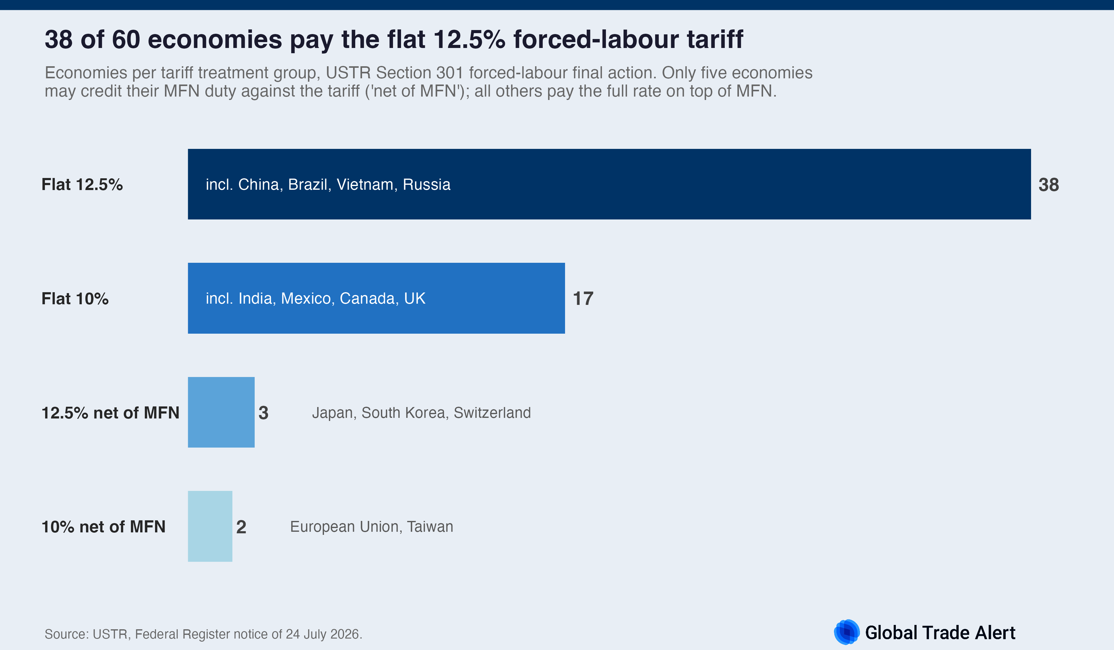 38 of 60 economies pay the flat 12.5% forced-labour Section 301 tariff; five receive net-of-MFN treatment