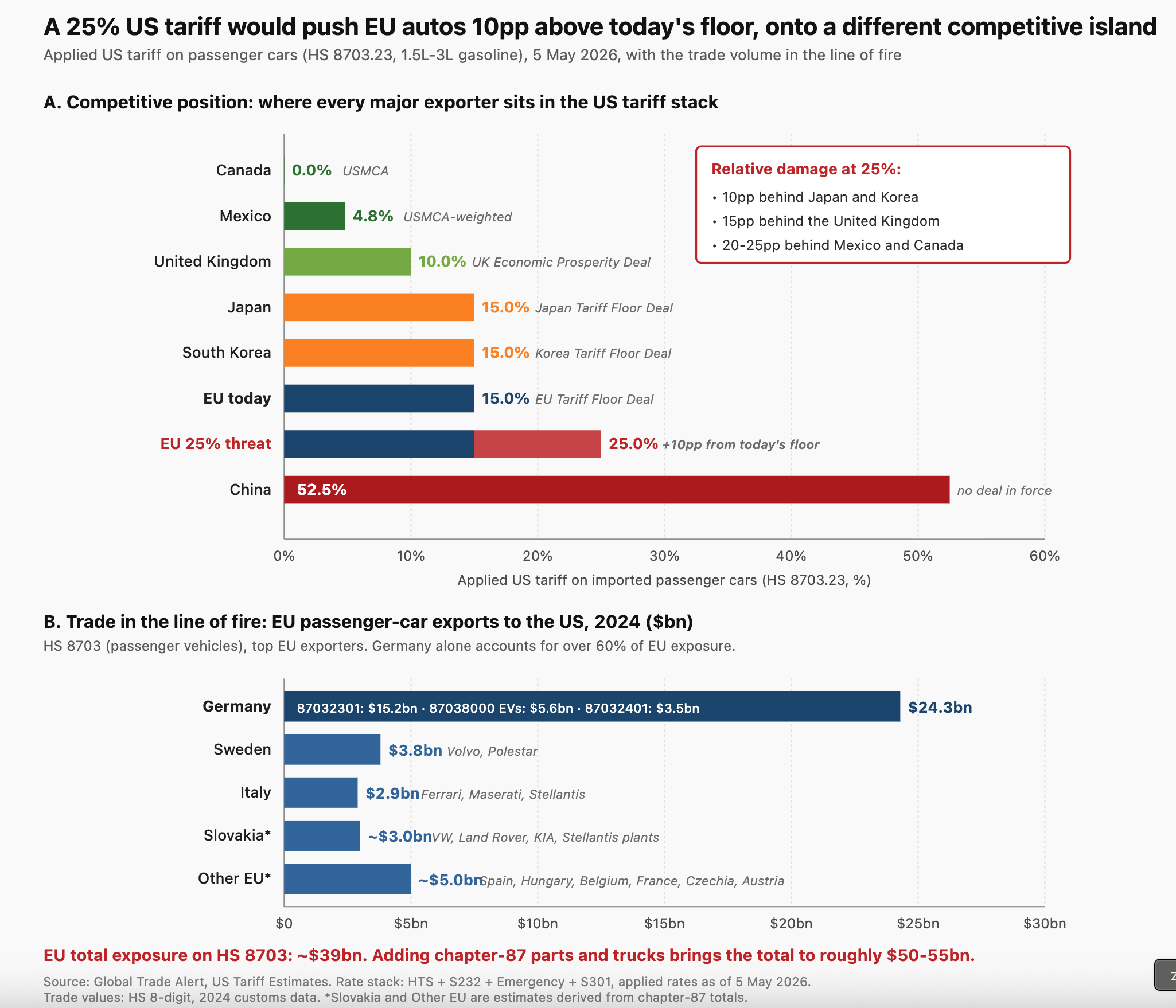 Comparative US tariff stack on passenger cars HS 8703.23, showing Canada at 0%, Mexico 4.8%, UK 10%, Japan 15%, Korea 15%, EU 15% today vs 25% threat, China 52.5%, with EU exposure of roughly $50-55bn driven by Germany.