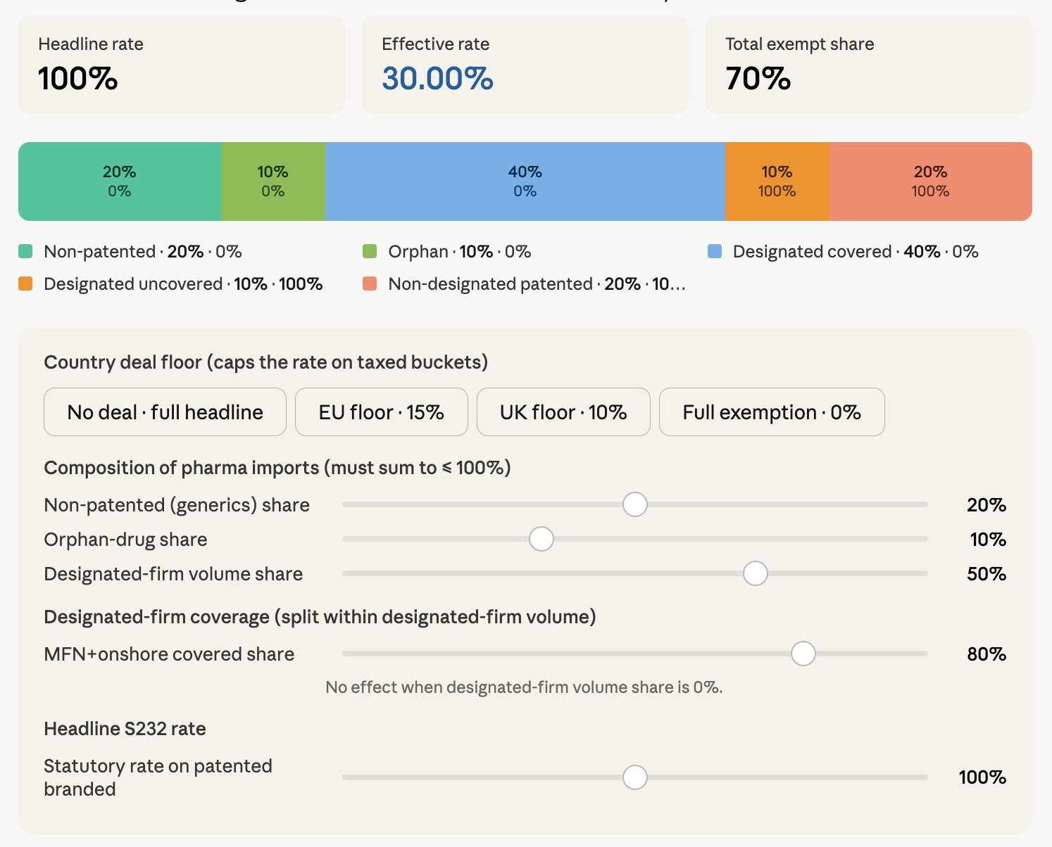 Interactive pharma tariff widget rendered by Claude from MCP-supplied tunable parameters: headline rate 100%, effective rate 30%, total exempt share 70%, with sliders for non-patented (generics) share, orphan-drug share, designated-firm volume share, and country deal floor toggles for No deal, EU 15%, UK 10%, full exemption.