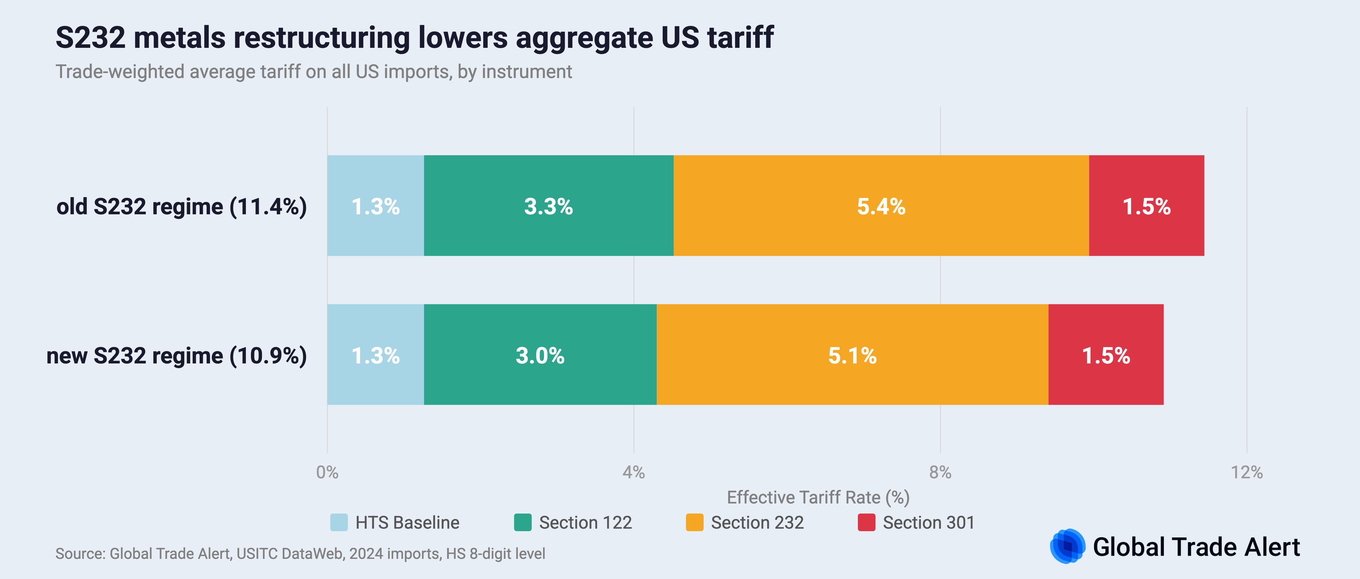 S232 metals tariff restructuring: aggregate comparison