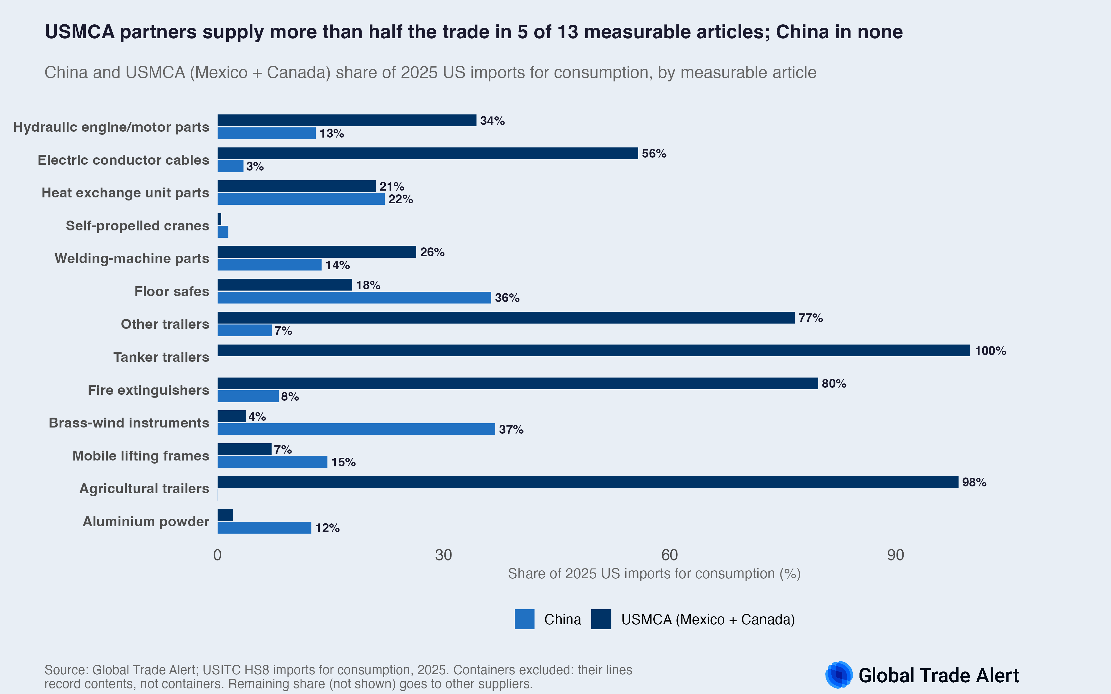 China and USMCA shares of 2025 US imports for the 13 measurable proposed articles: USMCA partners supply the majority in five articles, China in none