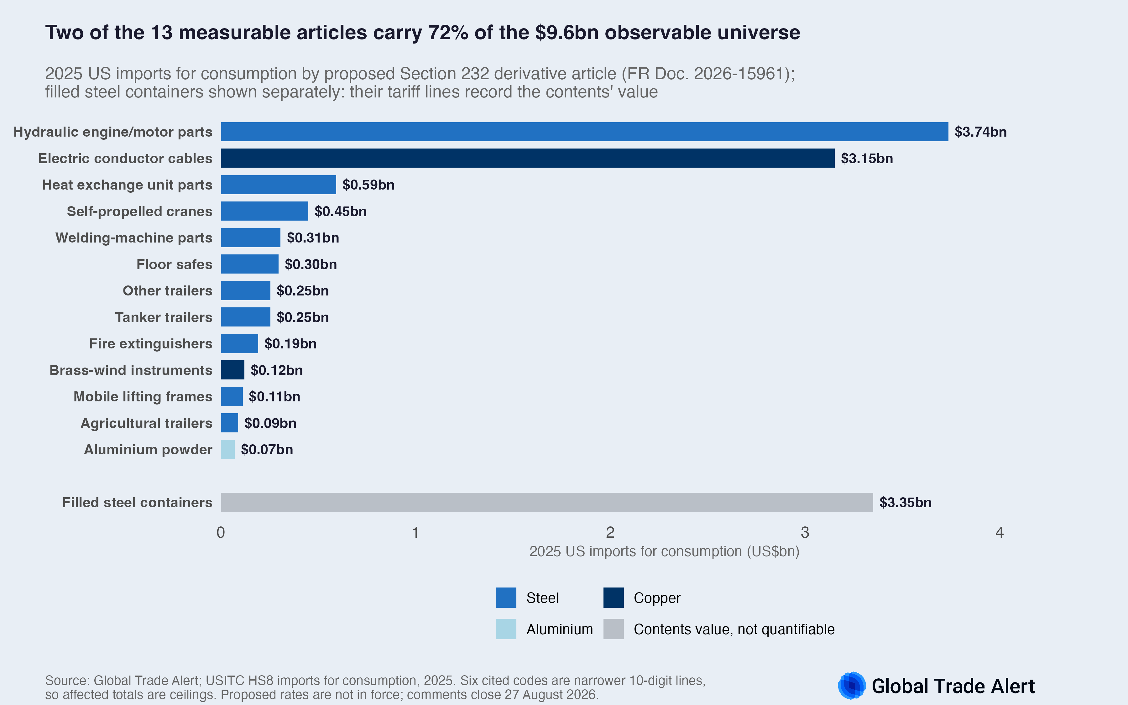Horizontal bars, the 13 measurable proposed Section 232 derivative articles ranked by 2025 US imports, filled containers shown separately as not quantifiable from tariff-line data: hydraulic parts $3.7bn and electric conductor cables $3.2bn lead the $9.6bn observable total