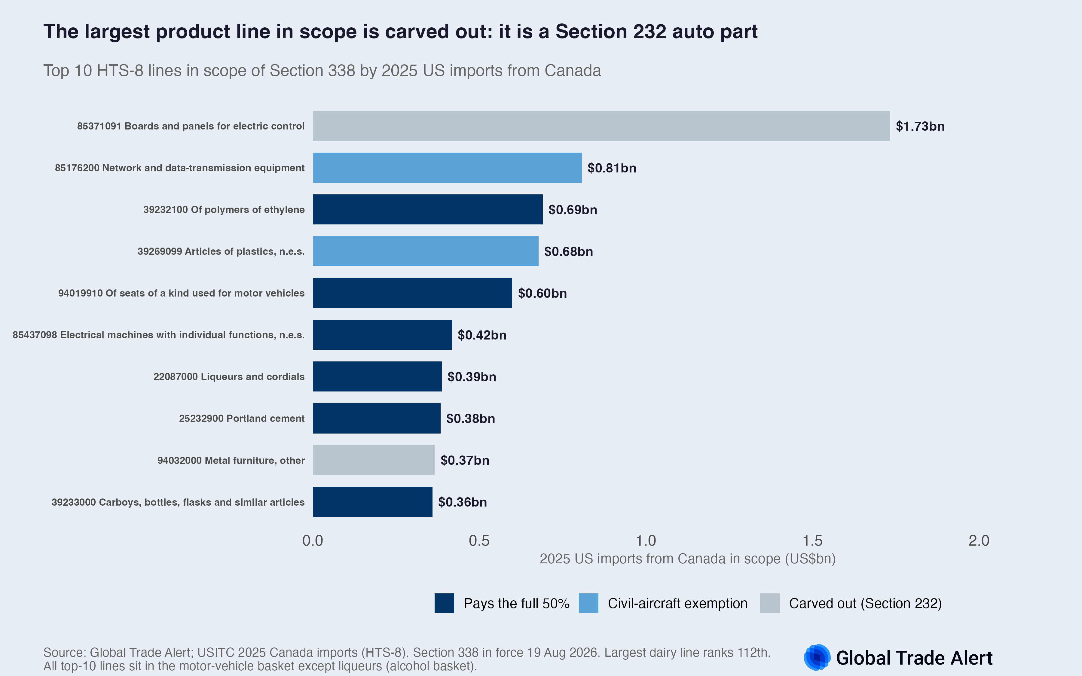 Top 10 HTS-8 lines in scope by 2025 imports with the Section 338 rate each pays: electric control panels $1.73bn at 0%, network equipment $0.81bn at 5%, plastic bags $0.69bn at 50%