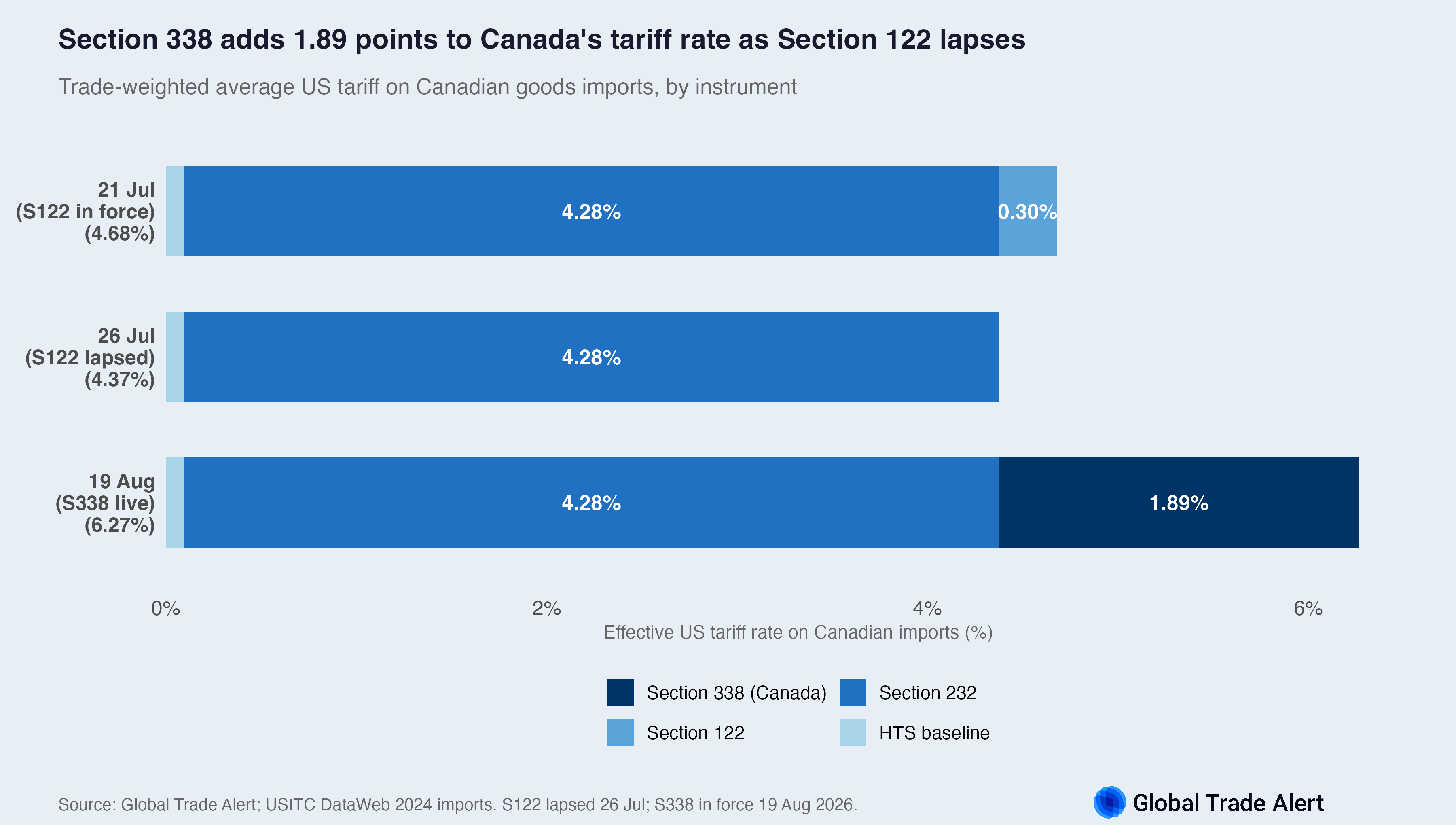 Canada's trade-weighted US tariff by instrument: 4.68% on 21 July, 4.37% on 26 July after the Section 122 lapse, 6.27% on 19 August with Section 338