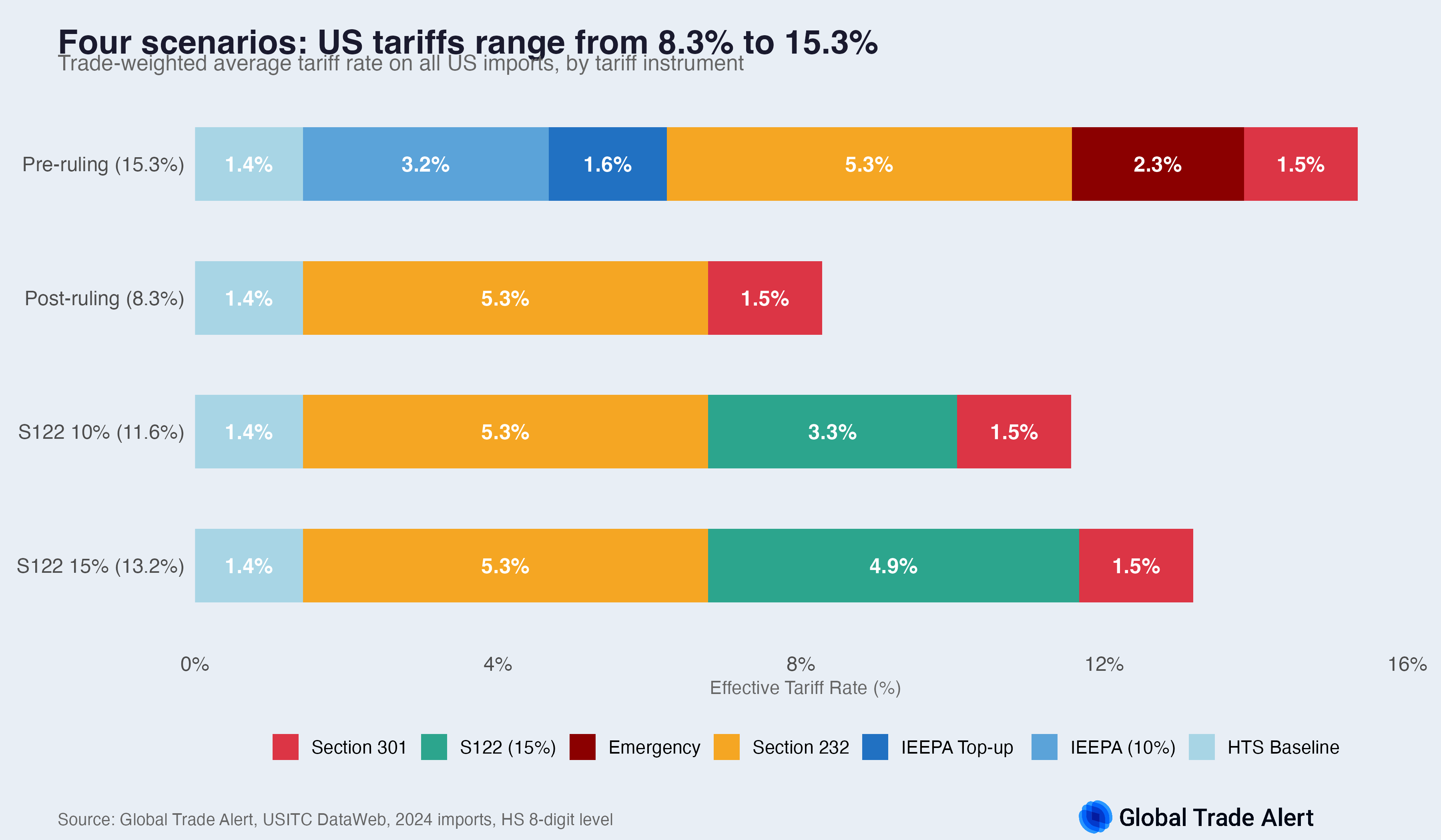 Section 122 actual tariff regime: aggregate US tariff composition