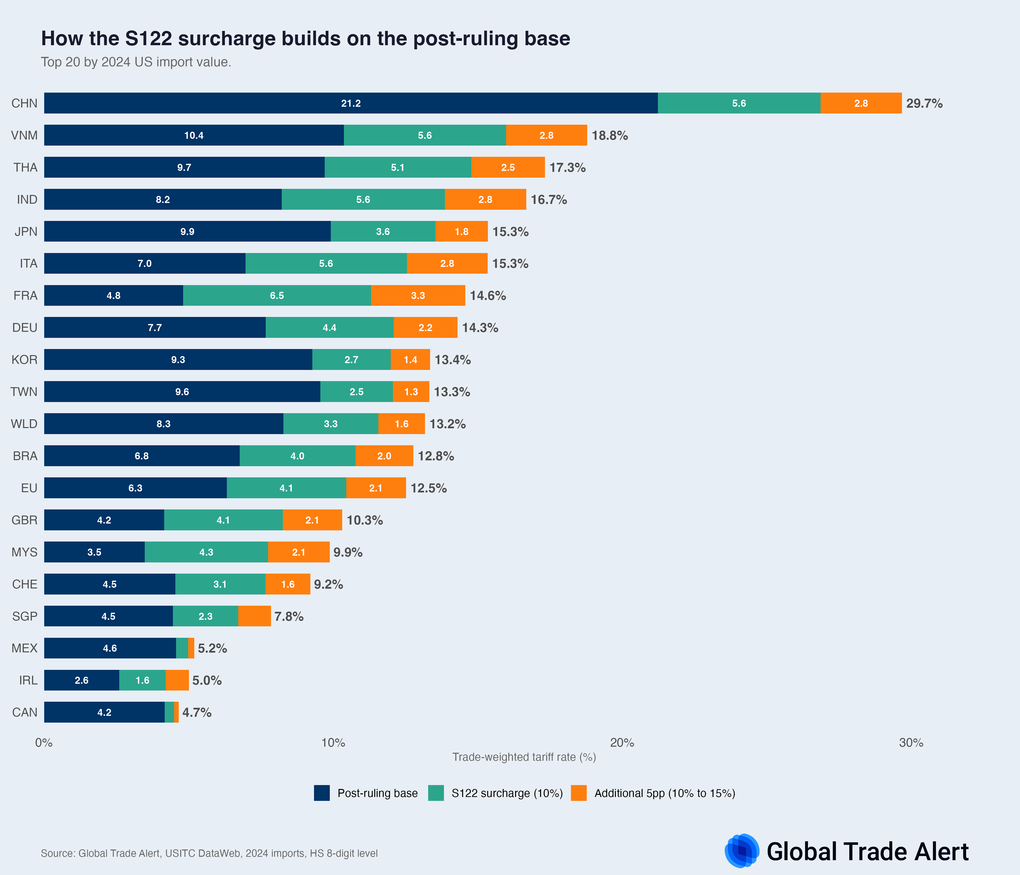 S122 contribution decomposition by country