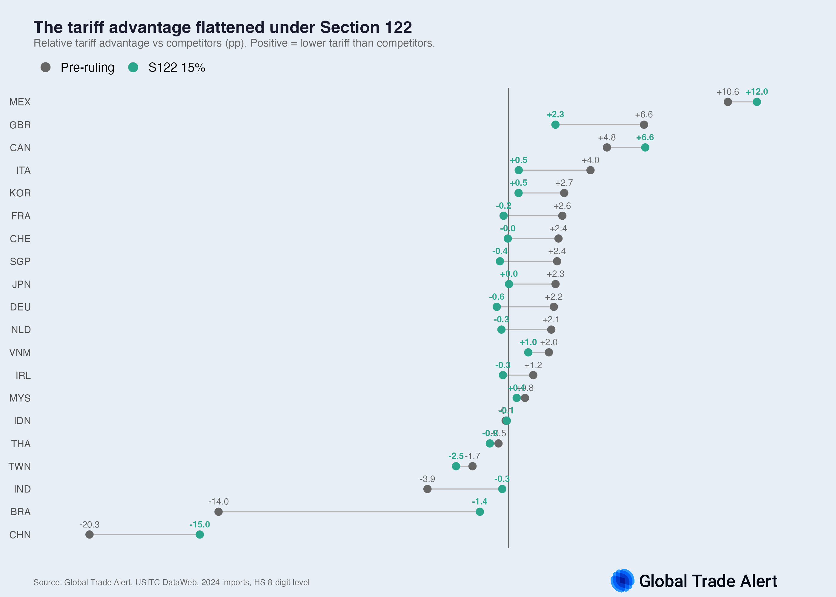 Relative tariff advantage by country