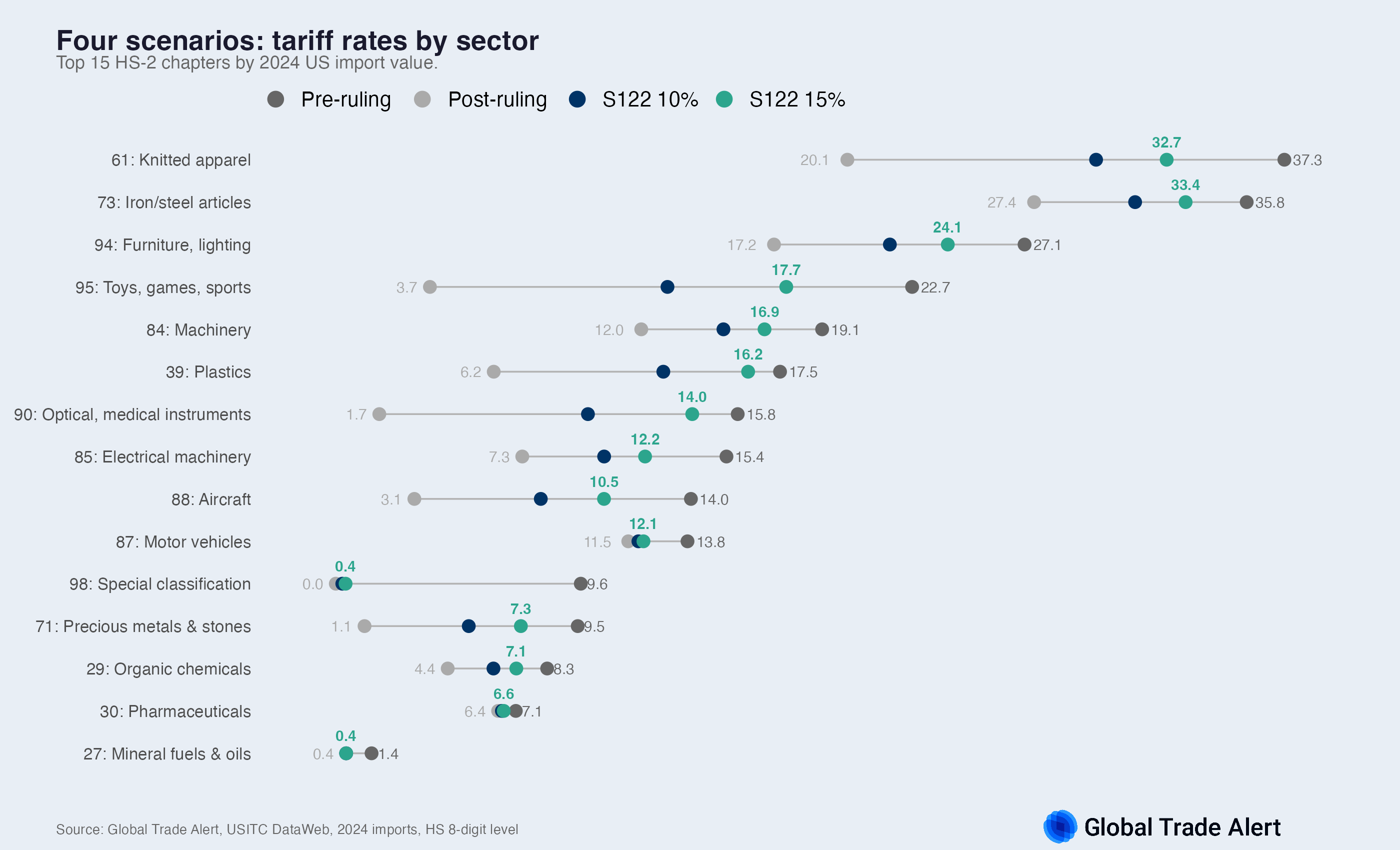 Section 122 actual: tariff rates by sector