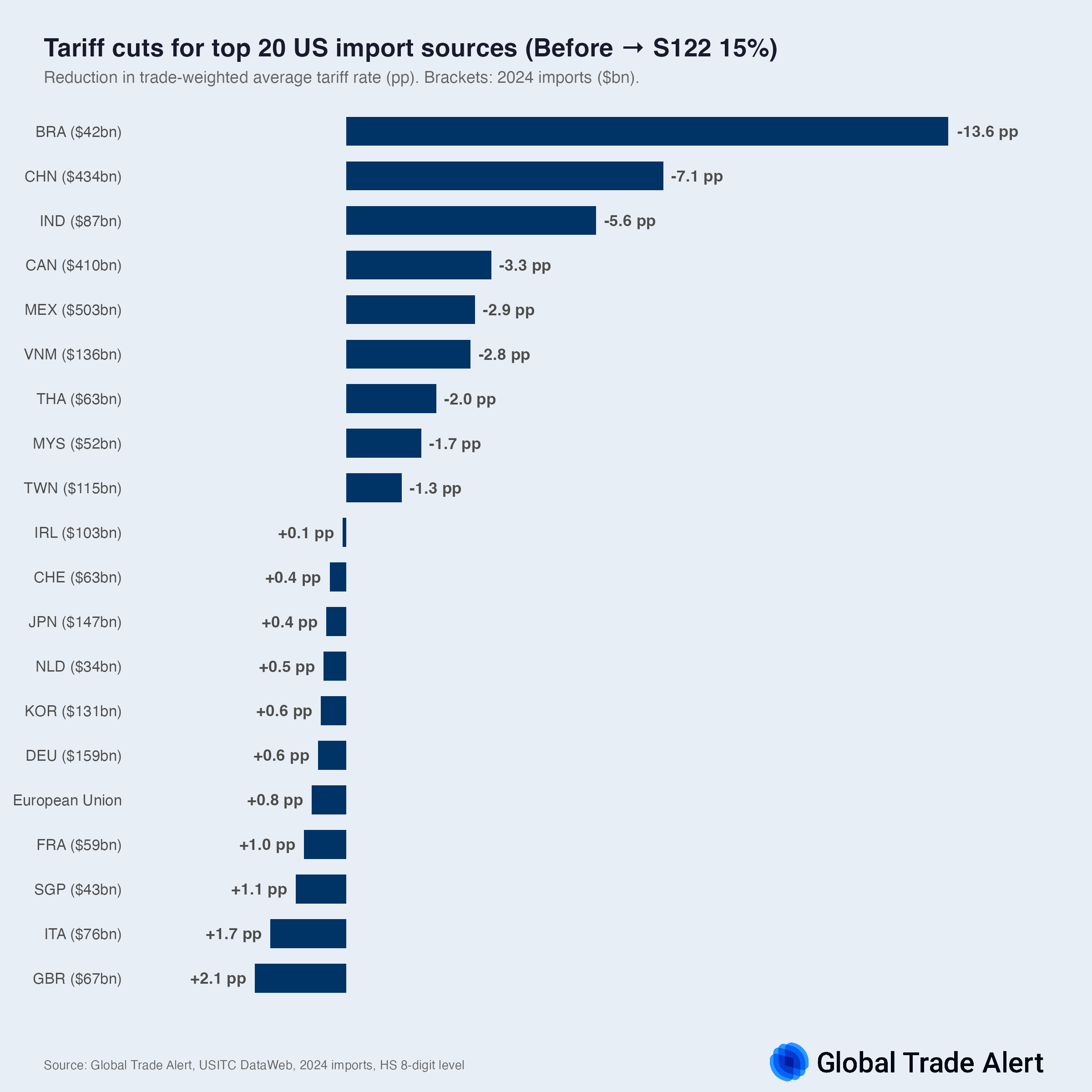 Tariff cuts for top 20 US import sources