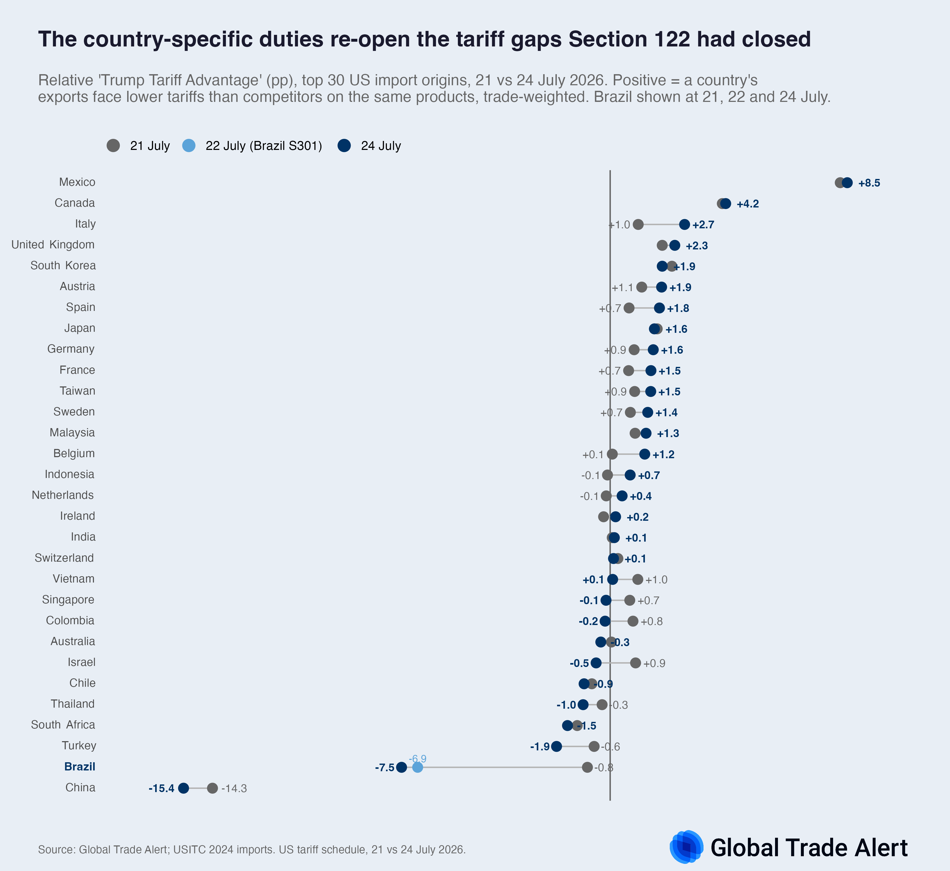 Dumbbell of relative tariff advantage for the top 30 US import origins, 21 vs 24 July 2026: the spread widens as European members gain and Brazil falls to minus 7.5 points; Brazil shown at 21, 22 and 24 July.