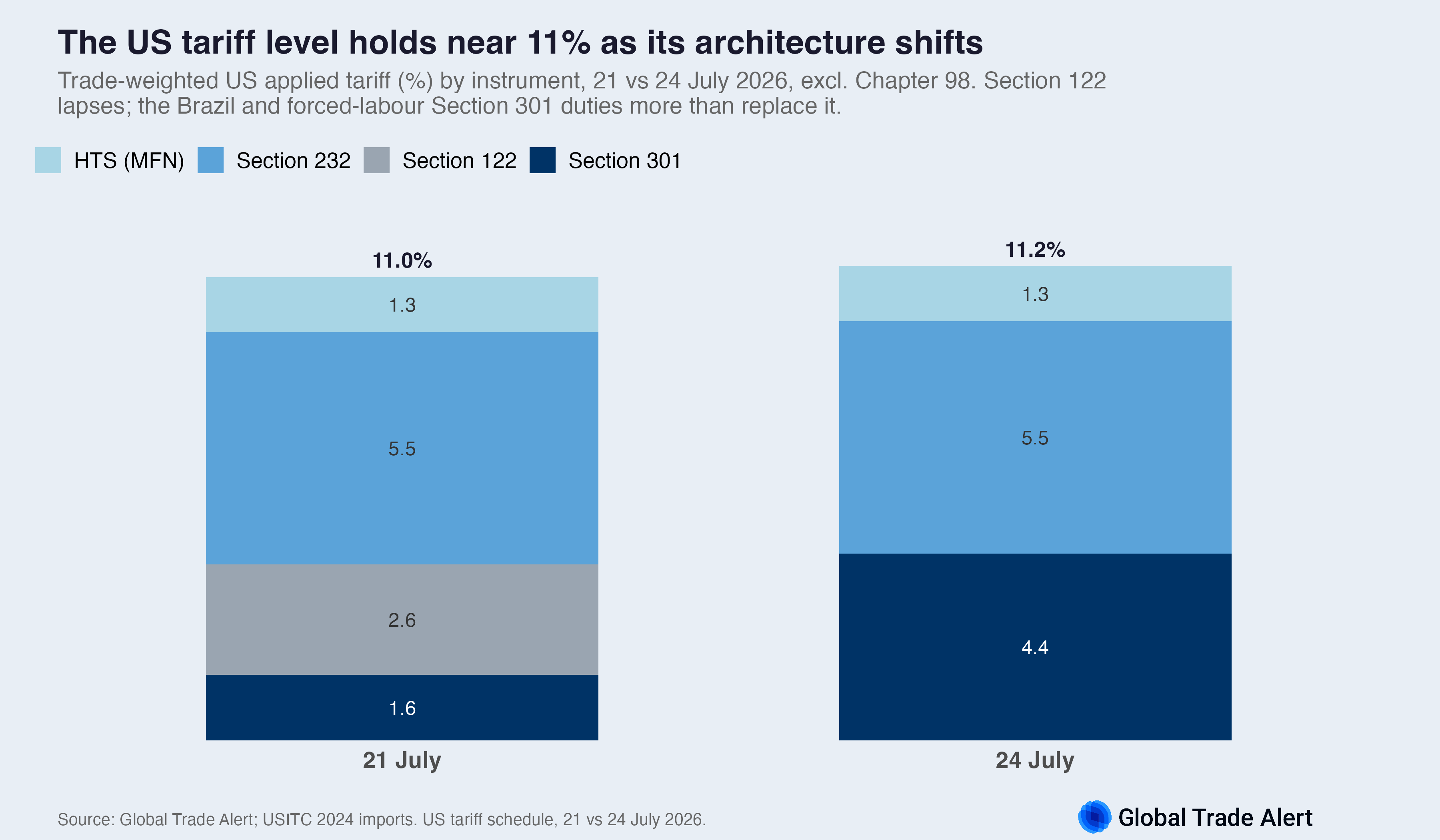 Stacked bars of the trade-weighted US applied tariff by instrument, 21 vs 24 July 2026: Section 122's 2.6-point contribution falls to zero while Section 301 rises from 1.6 to 4.4 points; the total edges from 11.0% to 11.2%.