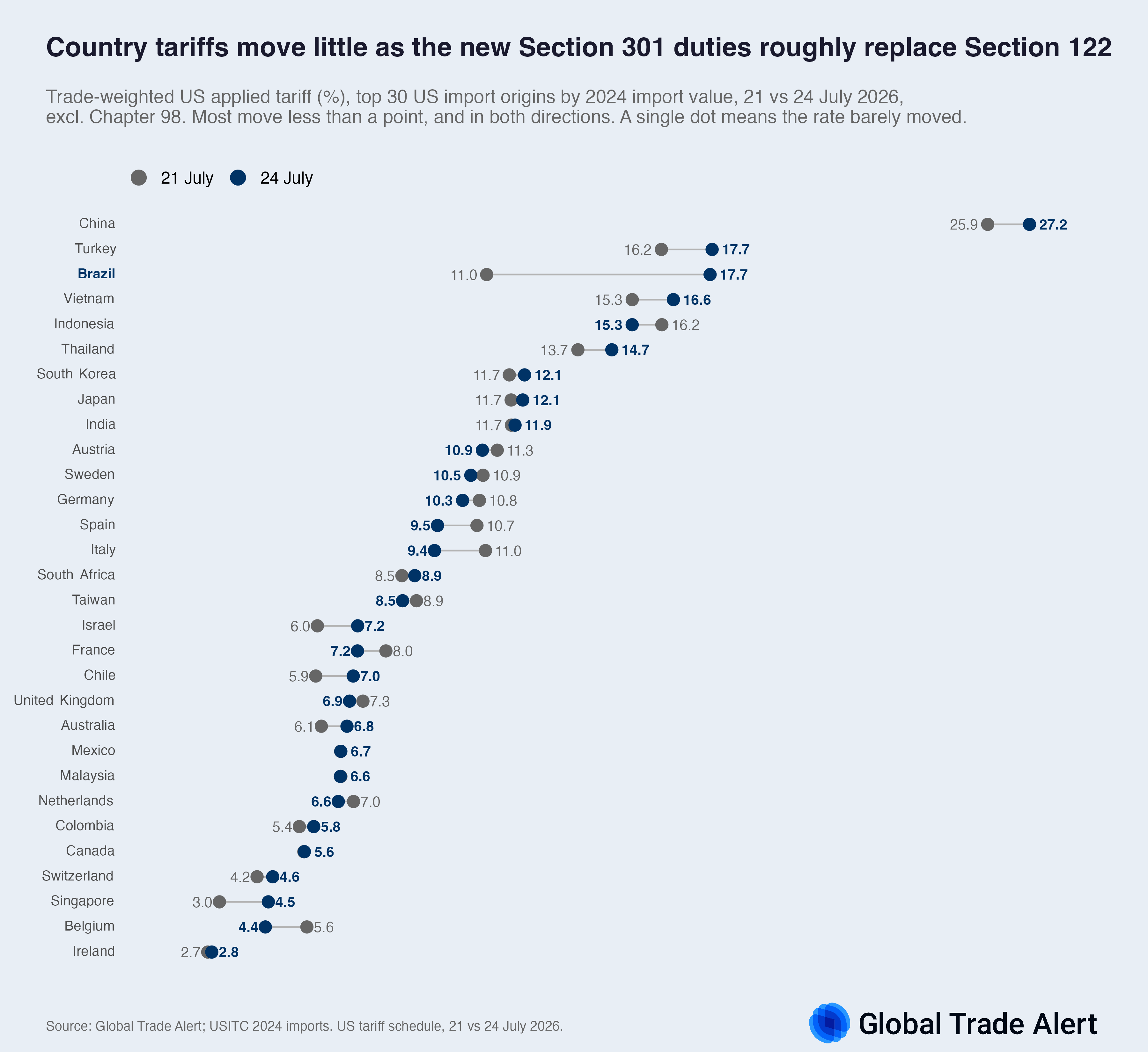 Dumbbell of the trade-weighted US applied tariff for the top 30 import origins, 21 vs 24 July 2026: moves are small and mixed; China (27.2%) and Brazil (17.7%) rise, Germany and Italy slip.
