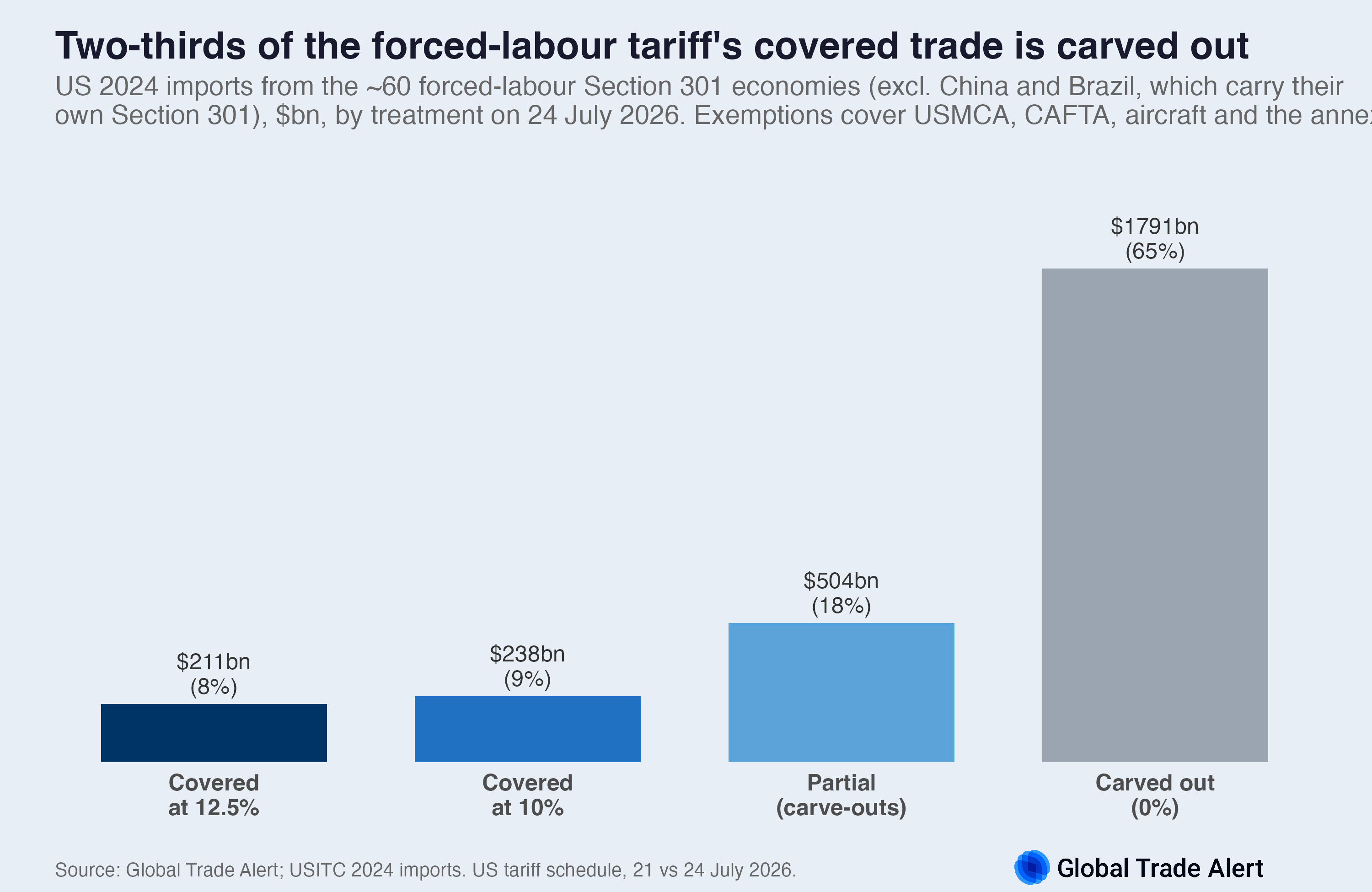 Vertical bars of US 2024 imports from the forced-labour Section 301 economies (excluding China and Brazil) by treatment: $1,791bn (65%) carved out, $504bn partial, $238bn at 10%, $211bn at 12.5%.