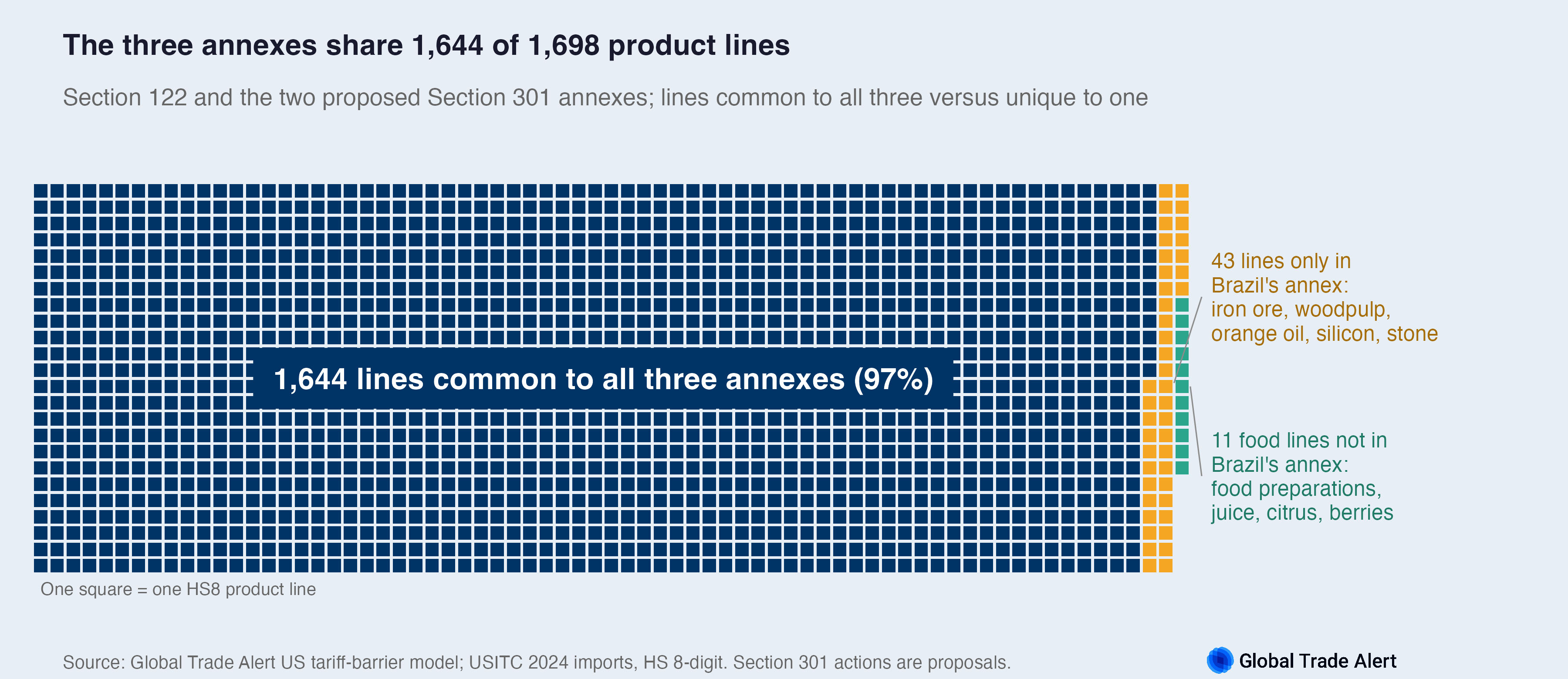 The three annexes hold 1,644 of 1,698 product lines in common