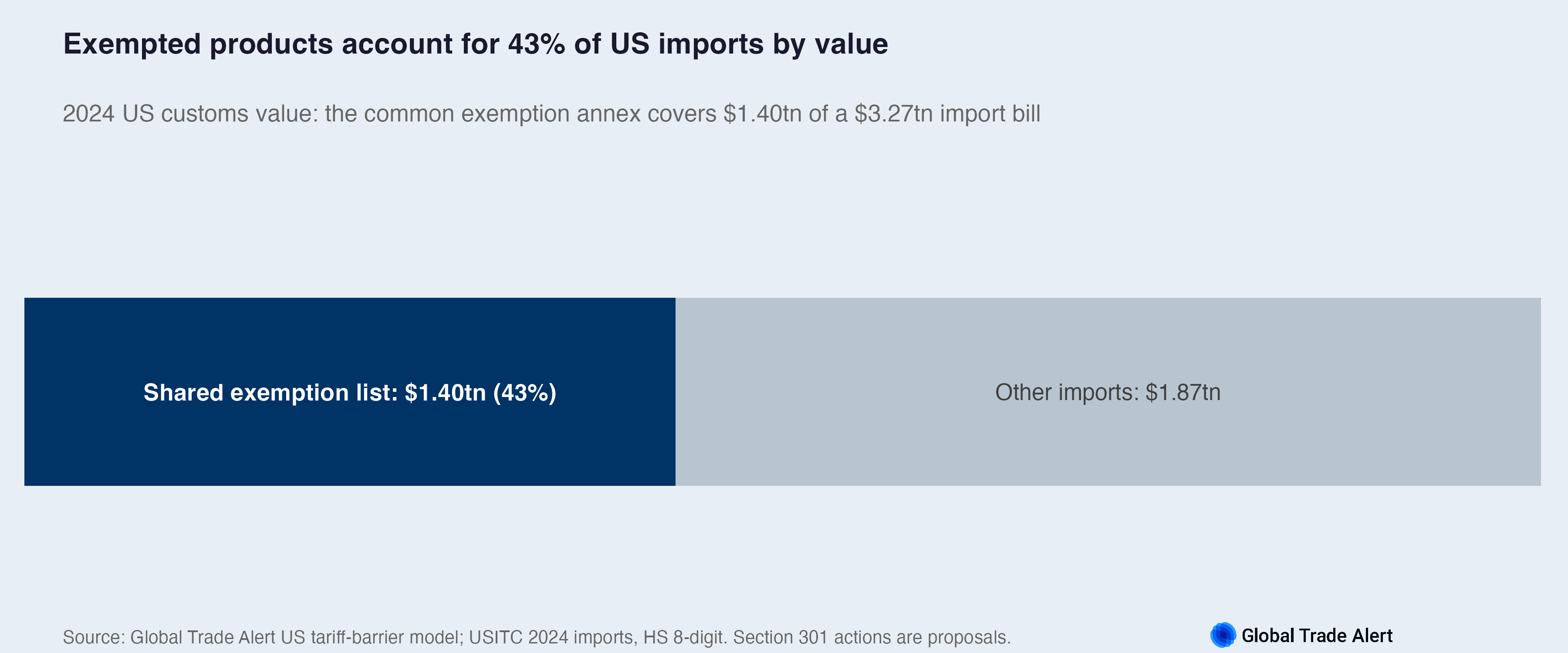 Exempted products account for 43% of US imports by value